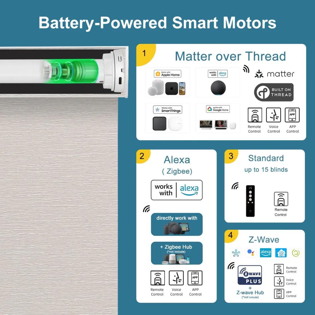 The manufacturer's graphic titled Battery-Powered Smart Motors: a cutaway of the tube motor at left and four numbered panels, 1 Matter over Thread with Apple Home, Alexa, SmartThings and Google Home logos, 2 Alexa (Zigbee) with the note Zigbee Hub (*not include), 3 Standard up to 15 blinds with a remote, 4 Z-Wave with the note Z-wave Hub (*not include)