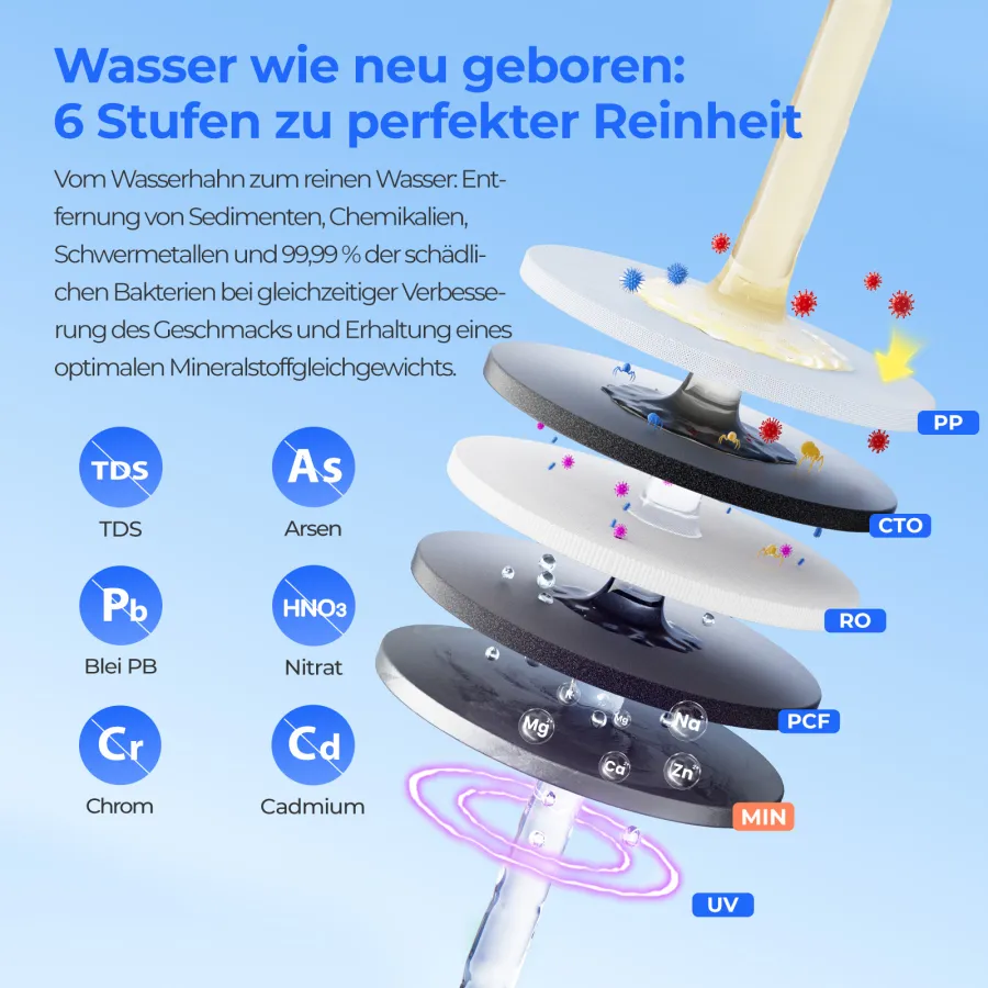 Händlergrafik: die sechs Filterstufen PP, CTO, RO, PCF, MIN und UV als gestapelte Scheiben